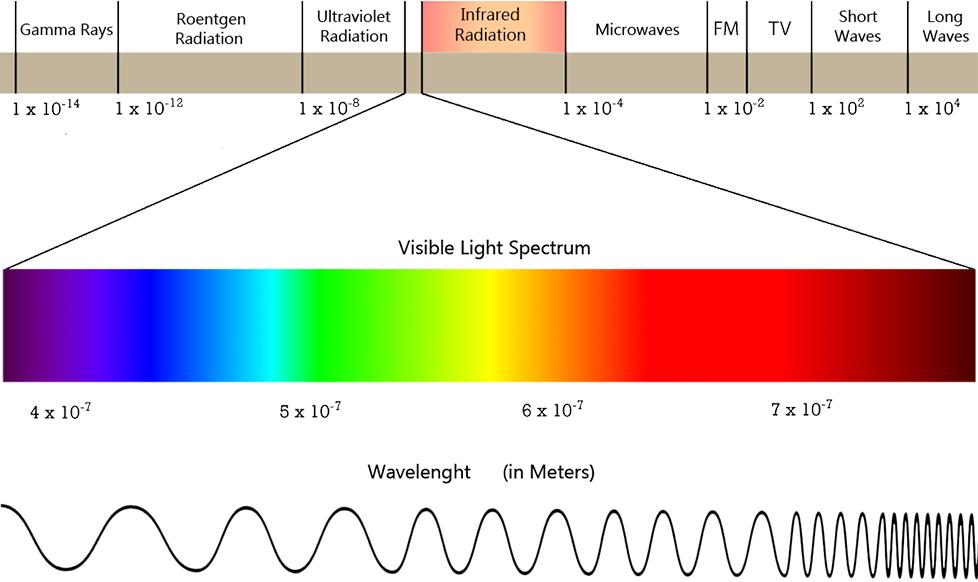 Фиолетовый длина волны и частота. Длина волны инфракрасного электромагнитного излучения. Спектр электромагнитного излучения ИК область. Инфракрасное излучение диапазон длин волн. Диапазон длин волн ИК излучения.